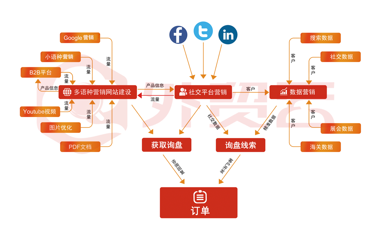 外貿(mào)云平臺拓?fù)鋱D