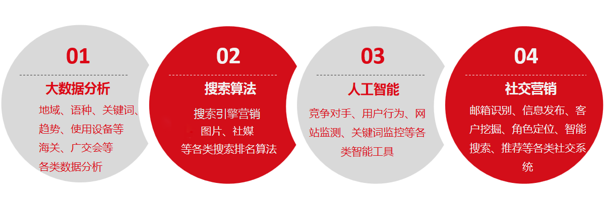 外貿(mào)云4大技術(shù)核心